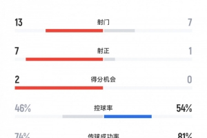 换帅效果明显！三镇vs玉昆半场数据：三镇13射7正，打进3球