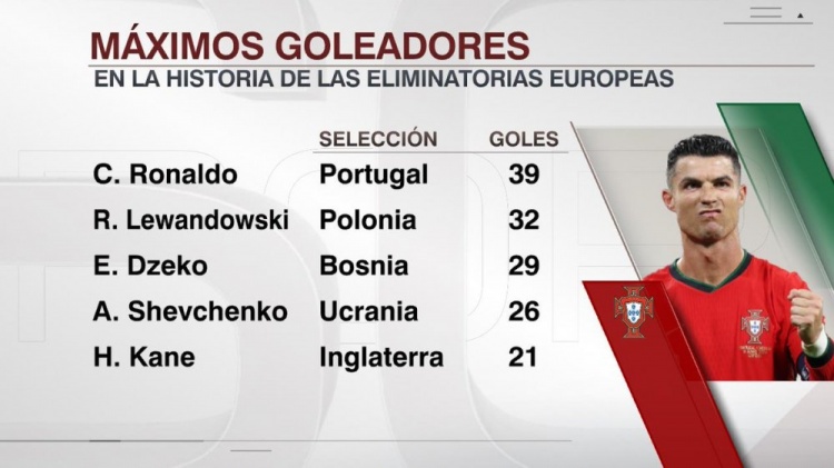 开云在线-欧洲世预赛历史射手榜:C罗39球居首,莱万、哲科二三位