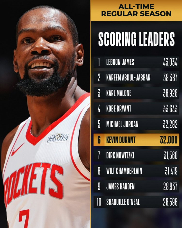 kaiyun-虽偶有质疑，但杜兰特历史地位越来越被认可，得分有望历史第二|凯文·杜兰特|NBA|火箭|史密斯|魔术_新浪体育_新浪新闻