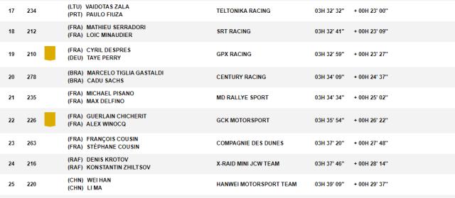 开云下载-达喀尔SS7:勒布再夺赛段冠军 中国车手韩魏第25